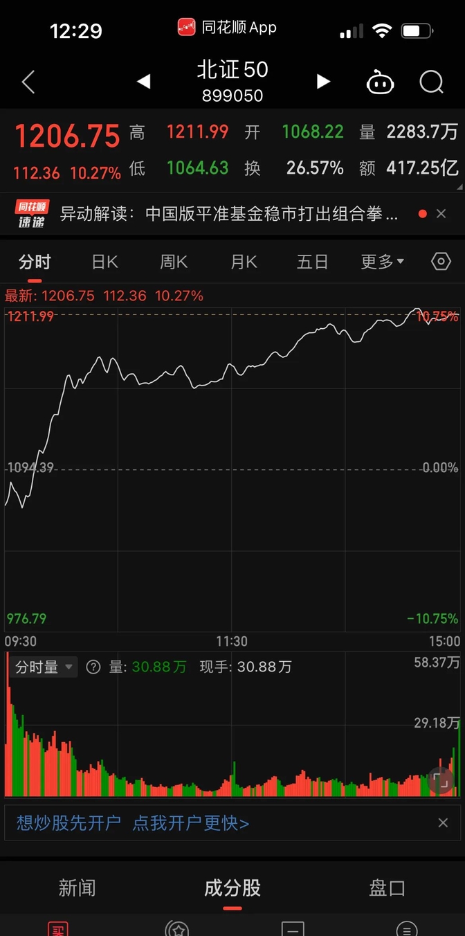 北证50盘中涨超5% 成分股全线飘红