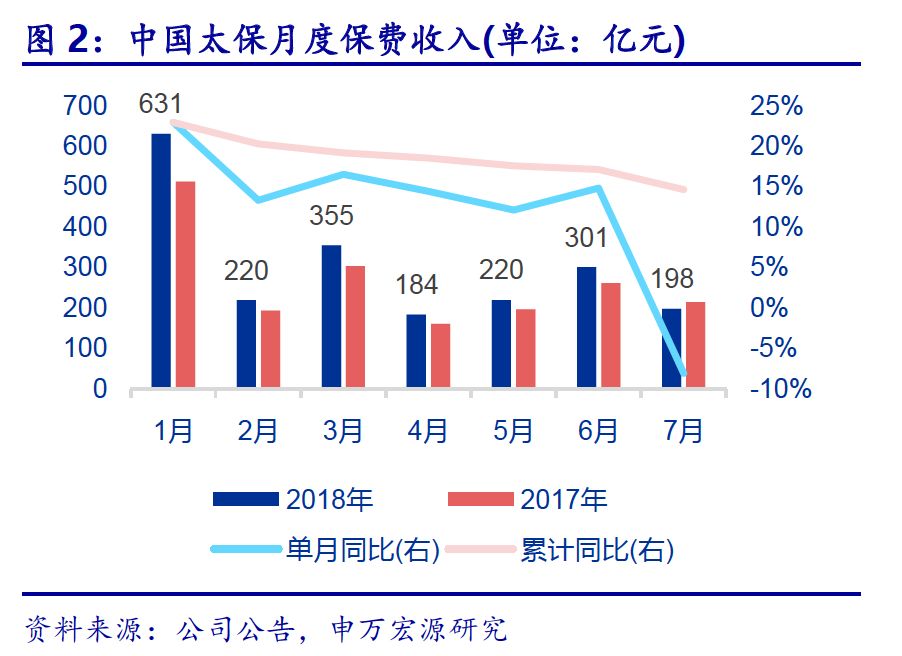 上市险企三季报或“两面承压”：利润被投资端“拖后腿”，寿险NBV增速放缓