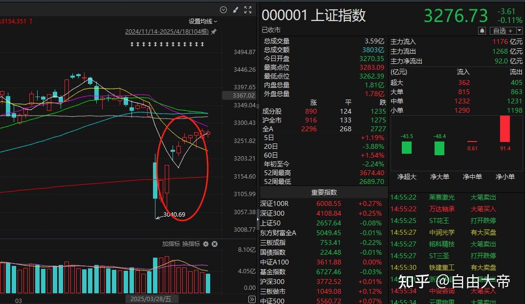 A股尾盘再度直线拉升，释放了什么信号？