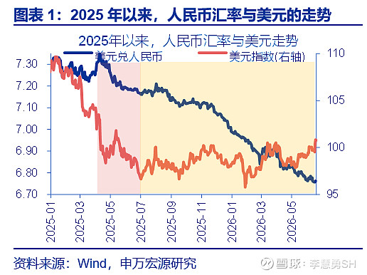 在岸人民币对美元小幅高开，盘中最高升值至6.6741