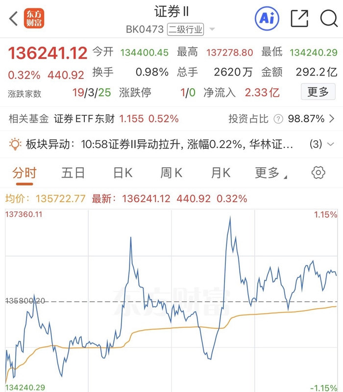 首批券商三季报出炉！部分机构单季度业绩承压明显，行业分化加剧