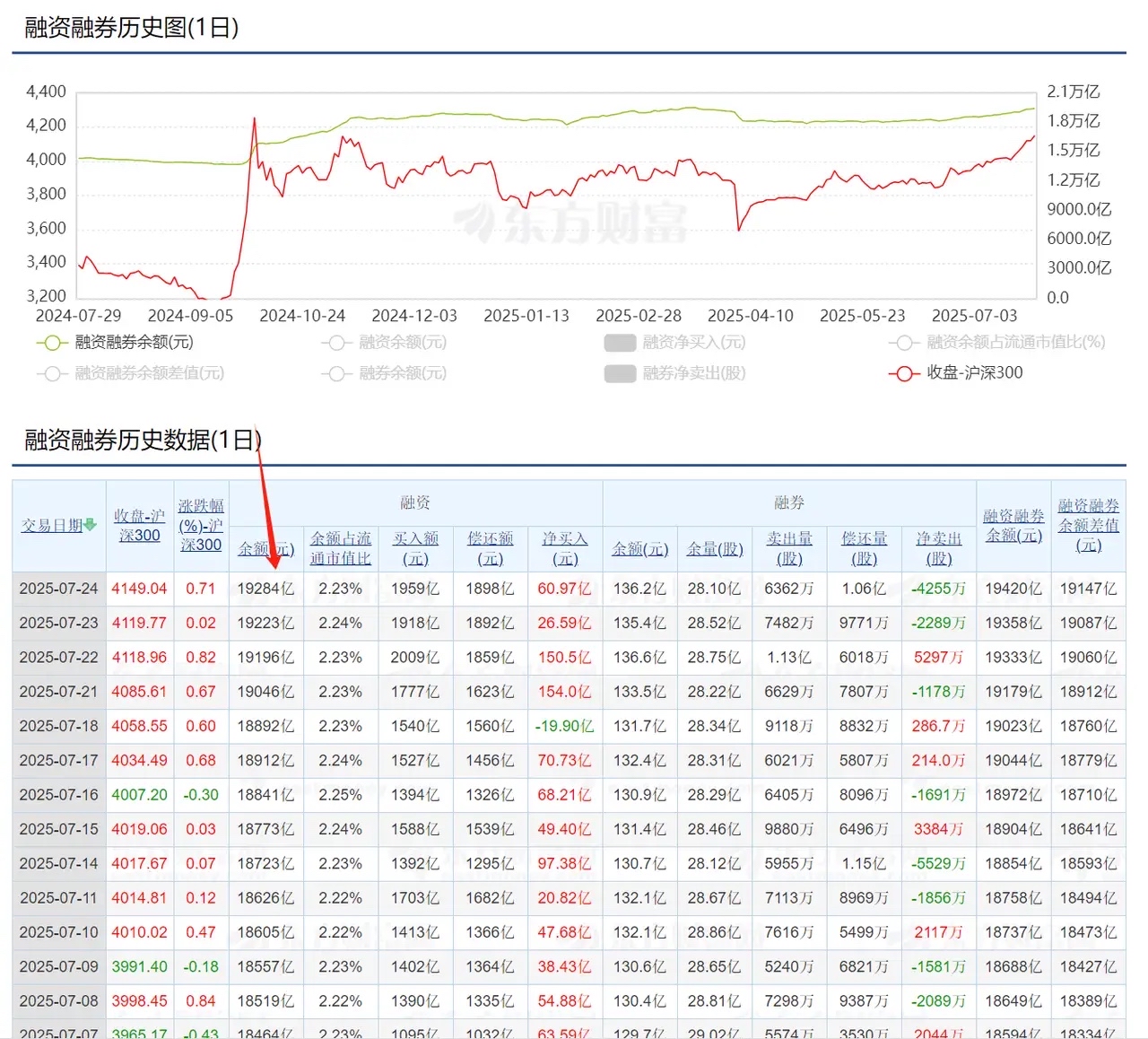 两融杠杆资金出清到哪一步了？四个月流出近6000亿，融资盘整体亏损状态