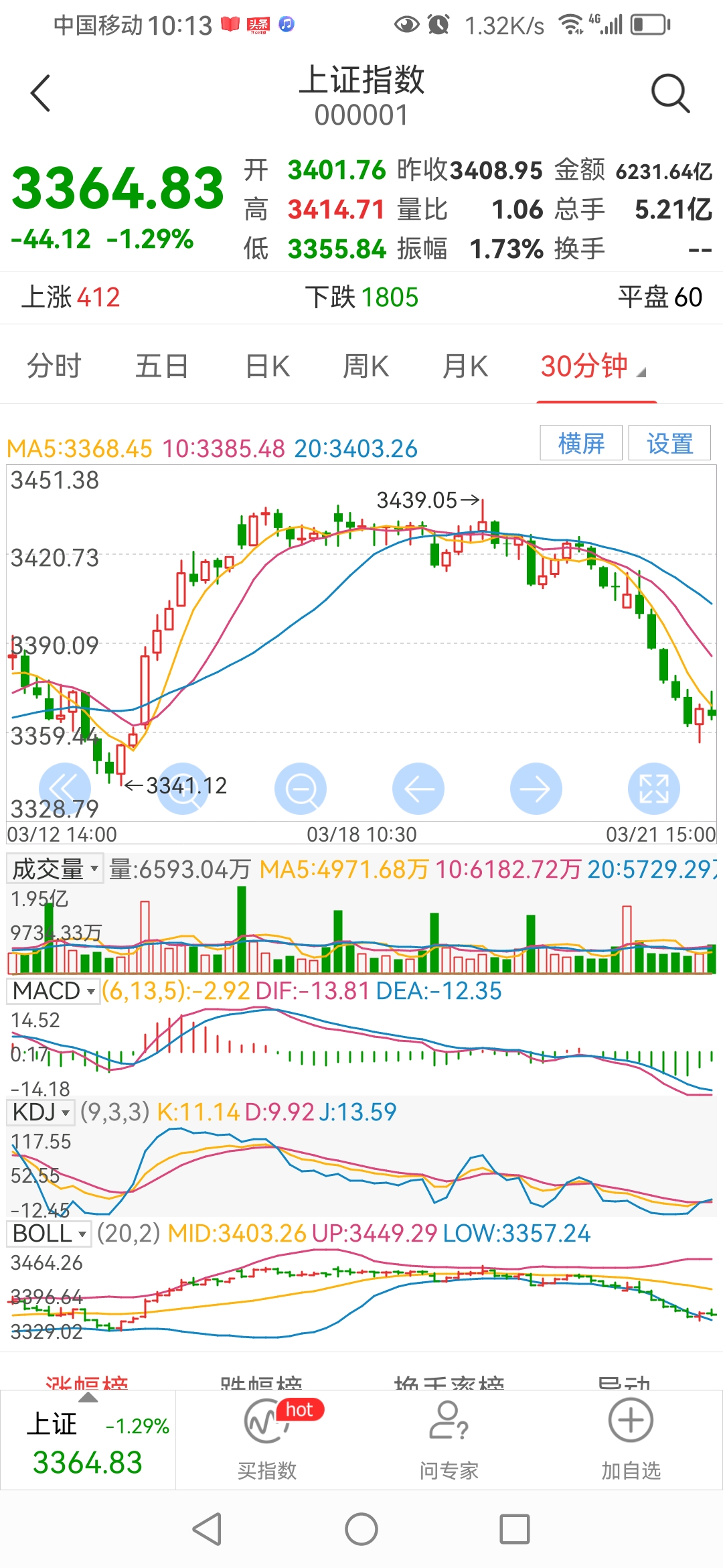 A股调整周：成交持平，三条主线跑出赚钱效应