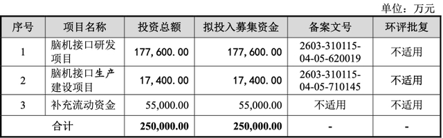 “脑机接口第一股”博睿康冲刺IPO，三年半亏损2.35亿，103.58%的研发费用率或成侵蚀利润主因