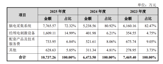 “脑机接口第一股”博睿康冲刺IPO，三年半亏损2.35亿，103.58%的研发费用率或成侵蚀利润主因