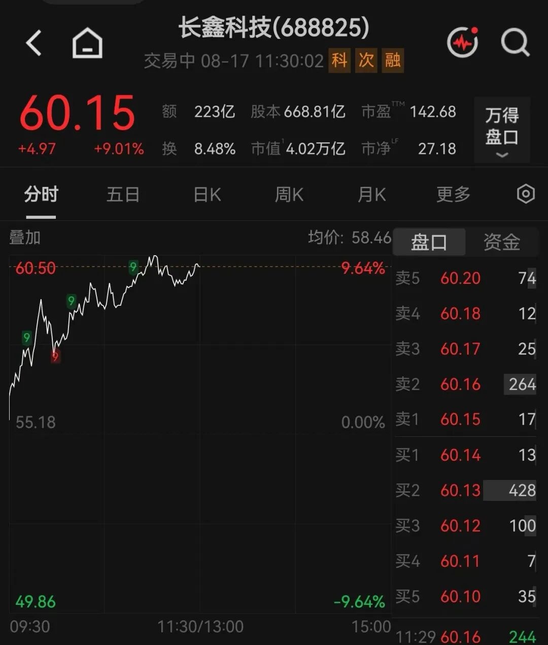 长鑫科技市值重回3万亿