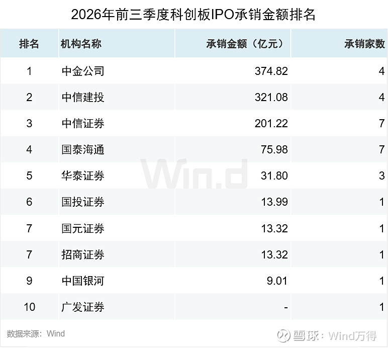 申万宏源:2026年前三季度归母净利润71.41亿元,同比下降10.92%