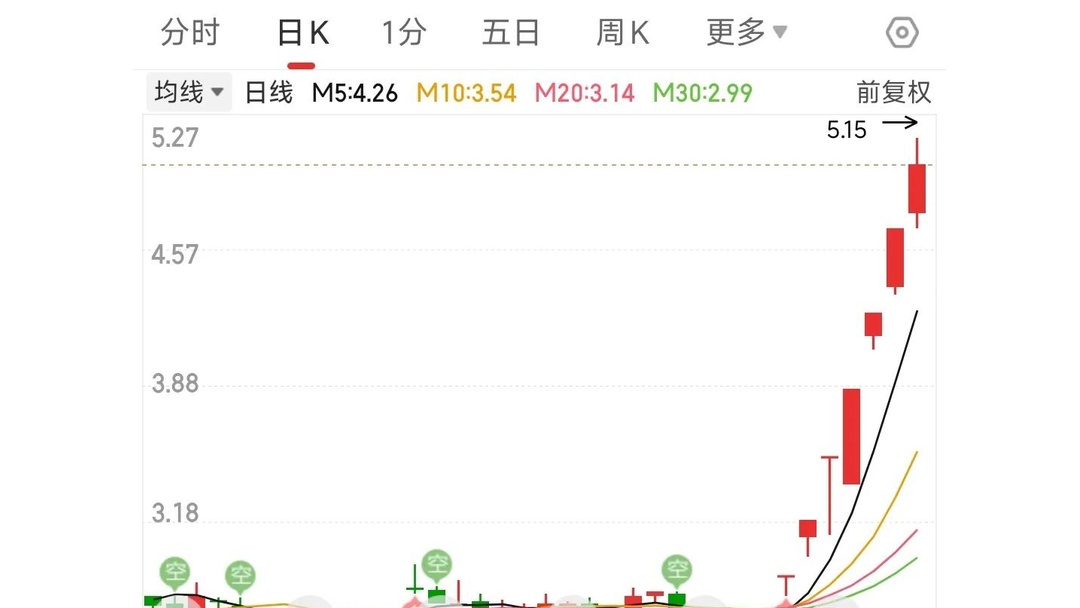 6连板炸板,16万机器人收入如何撑90亿市值