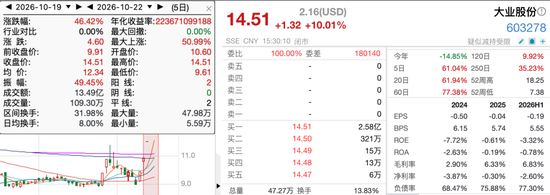 6连板炸板,16万机器人收入如何撑90亿市值