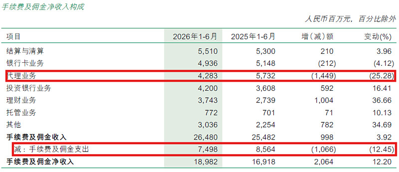 瑞丰银行前三季度“增利不增收”，息差环比升至1.5%