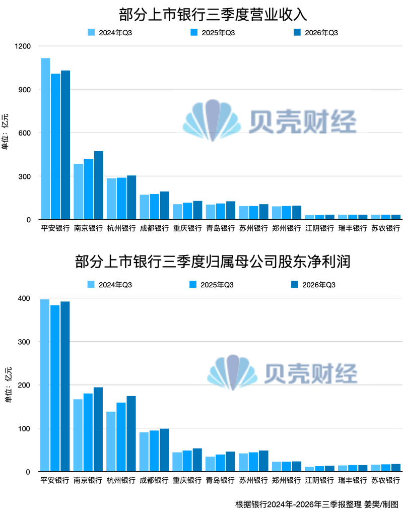 青农商行三季报：营收降幅收窄，不良率1.73%