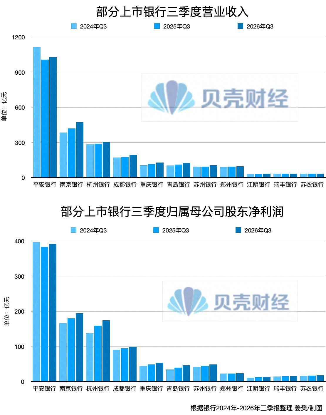 青农商行三季报：营收降幅收窄，不良率1.73%
