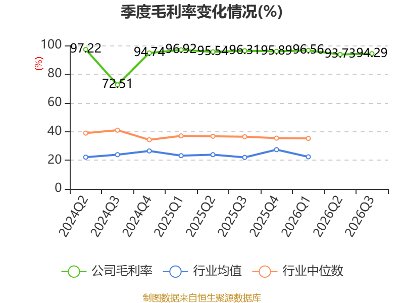 长城证券第三季度归母净利润4.9亿元,同比下降10.24%